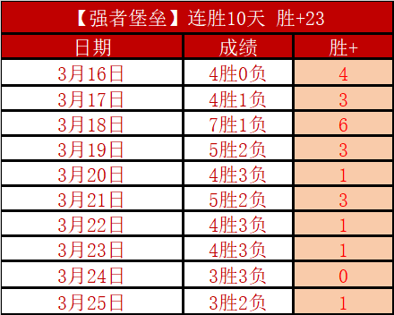 奇才三连胜,狂欢,焦点对决,Bwin体育,体育博彩,实时投注,赔率,在线体育博彩,顶级博彩平台